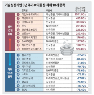 한국투자증권, 기술성장기업 IPO 황금손