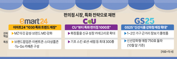 편의점 시장 특화 전략으로 재편 그래픽아주경제