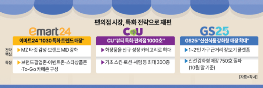 편의점, 점포 한계에 카테고리 전문화…뷰티·신선 강화