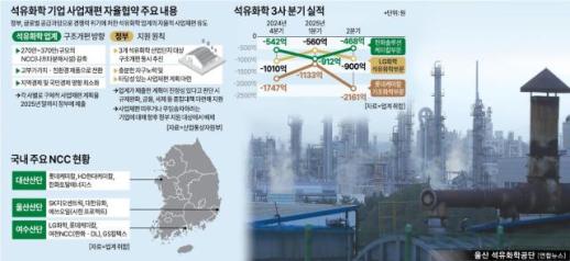 석화 재편에 GDP 0.05% 감소할 듯…한은 중장기 성장세에 기여