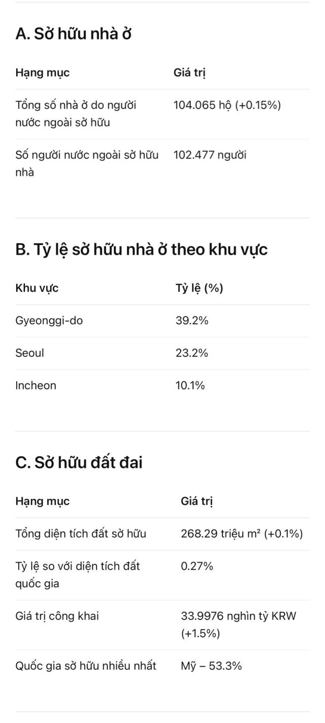 Tình hình sở hữu nhà ở và đất đai của người nước ngoài tại Hàn Quốc 6 tháng đầu năm 2025 Dữ liệuMOLIT