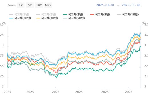 [서민지의 BOKonomics] 최소한의 인하 가능성만 남았다…연말 국고채 향방은