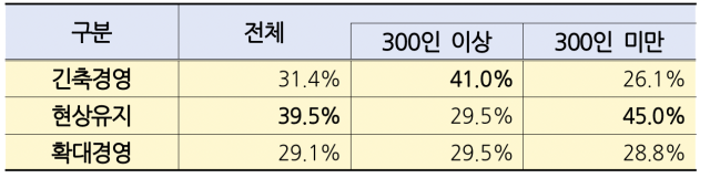 기업 규모별 2026년 경영계획 기조 사진경총