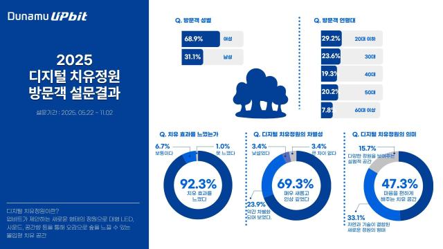 2025 디지털 치유정원 방문객 설문결과