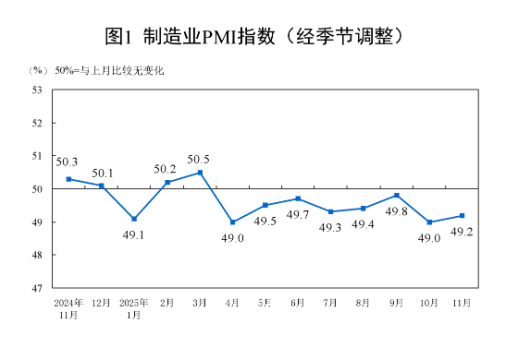中 경제 악화 가속…서비스업 3년 만에 처음으로 수축·제조업 8개월째 둔화