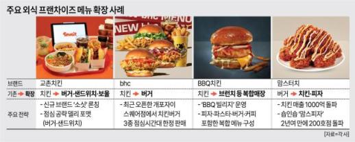 점심 공략 나선 교촌 소싯…프랜차이즈 경계 허무는 크로스오버 확산