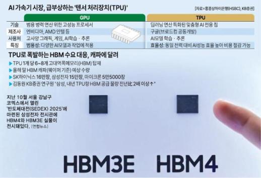 초기 수요 앞서는 SK하닉, 연간 공급량 우위 삼성...레거시 HBM도 없어서 못 파네