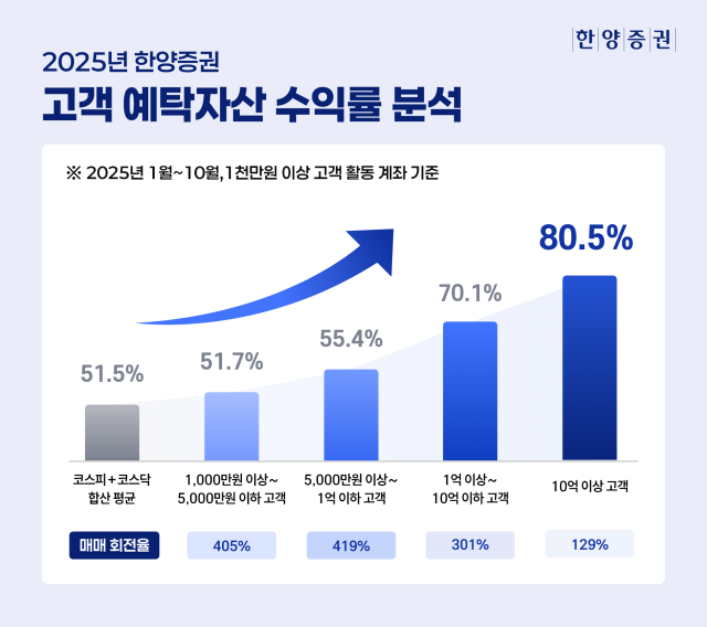 자료한양증권 제공