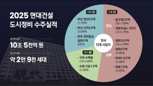 한화 건설부문, 건설환경관리 우수사례 경진대회서 2개상 수상