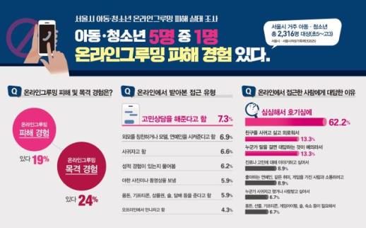 미성년자 노리는 온라인 그루밍...서울시, AI 탐지기술로 잡는다