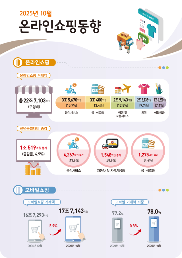 10월 온라인쇼핑 거래액 4.9%↑…음식·자동차 소비 늘었다