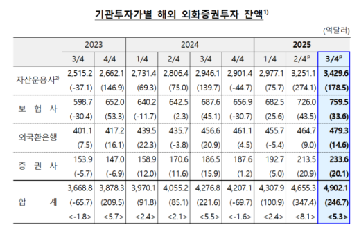 환율 고공행진 속…기관들 해외투자 4902억弗 역대치 경신