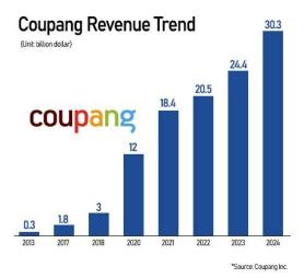 Coupangs meteoric rise meets its most serious stress test yet