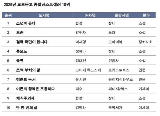 한강 소년이 온다 2년 연속 베스트셀러 1위