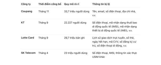 Các vụ rò rỉ dữ liệu khách hàng lớn tại Hàn Quốc trong năm 2025 Dữ liệuTổng hợp