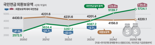 외환보유액 35% 웃도는 국민연금 해외투자…당국, 외환스와프 연장 추진