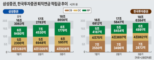 피튀기는 퇴직연금 2등 싸움…3분기엔 삼성이 한투 제쳤다