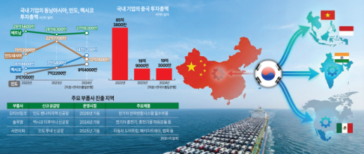 성장률·노동력·세제 혜택...새 공급망으로 동남아·인도·멕시코 부상