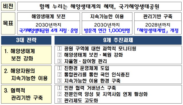 국가해양생태공원 지정…2030년까지 1000만 관광객 유치 팔 걷어