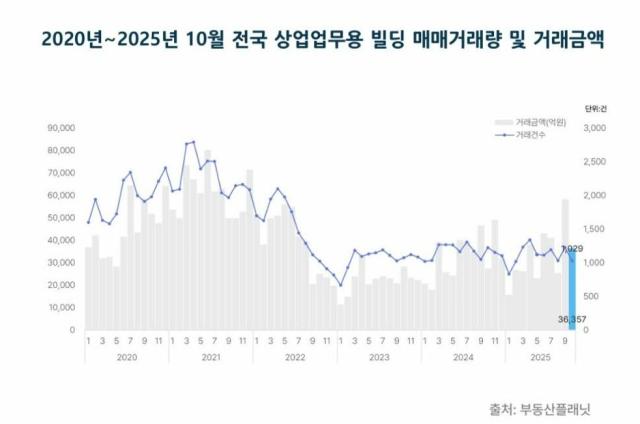 10月の全国商業・業務用ビル取引16.2%↓…2月以後「最低」