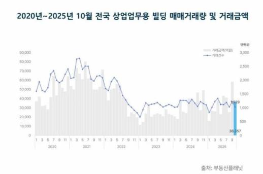 10월 전국 상업·업무용 빌딩 거래 16.2% 감소…2월 이후 최저