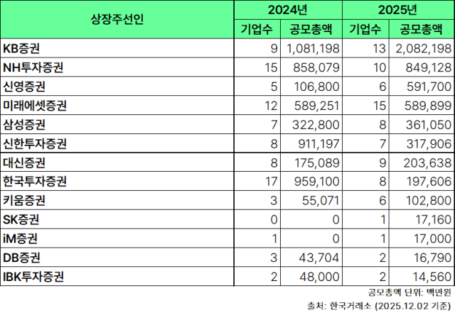 2025년증권사 별 IPO 공모총액 사진정세은 기자png