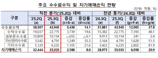 [아주증시포커스] 팔거나, 버티거나, 회피하거나…자사주 의무소각 앞둔 기업들의 대처법 外