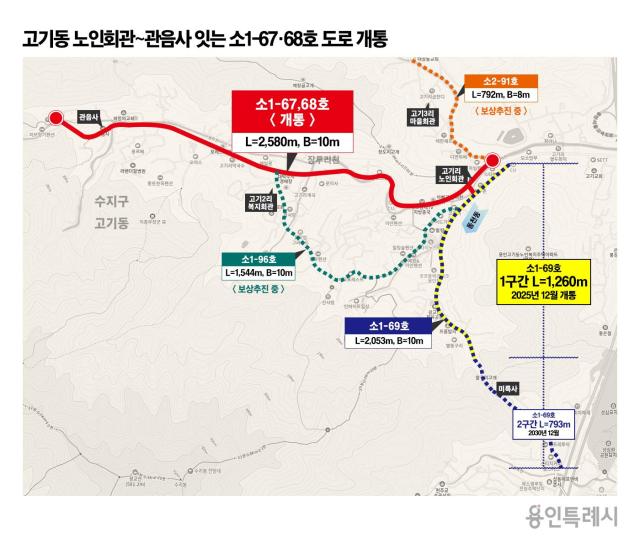 고기동 노인회관관음사 잇는 소1-67·68호 도로 현황사진용인시