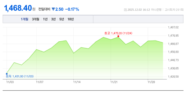Exchange rate volatility chart for the one-month period  The red dot indicates the point where the won was weakest  Courtesy of Naver