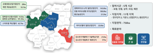 경북도, 그린바이오 신산업 육성...2031년까지 총 4725억원 투입