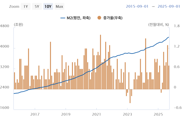 광의통화M2 10년간 추이 표한국은행 스냅샷