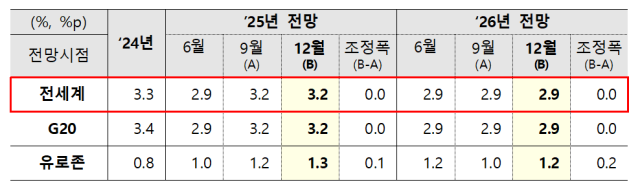 OECD, "韓, 2년간 2%대 성장할 것"…세계성장률 2.9% 전망