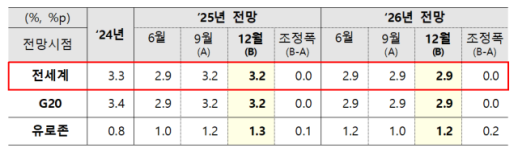 OECD, 韓, 2년간 2%대 성장할 것…세계성장률 2.9% 전망