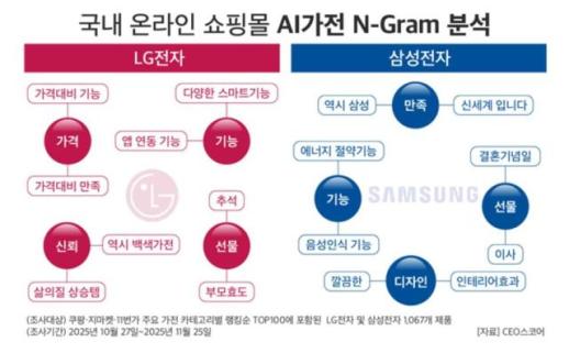 AI 가전 만족도 99%···삼성 젊은 감성, LG 신뢰 호평  