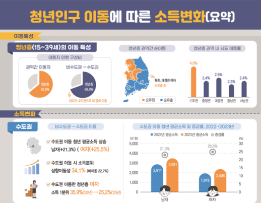 수도권 이직한 청년층 평균소득 21~25% 늘어…3명중 1명 소득분위↑