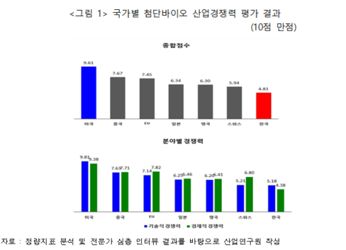 국가별 첨단바이오 산업경쟁력 평가 결과 자료산업연구원