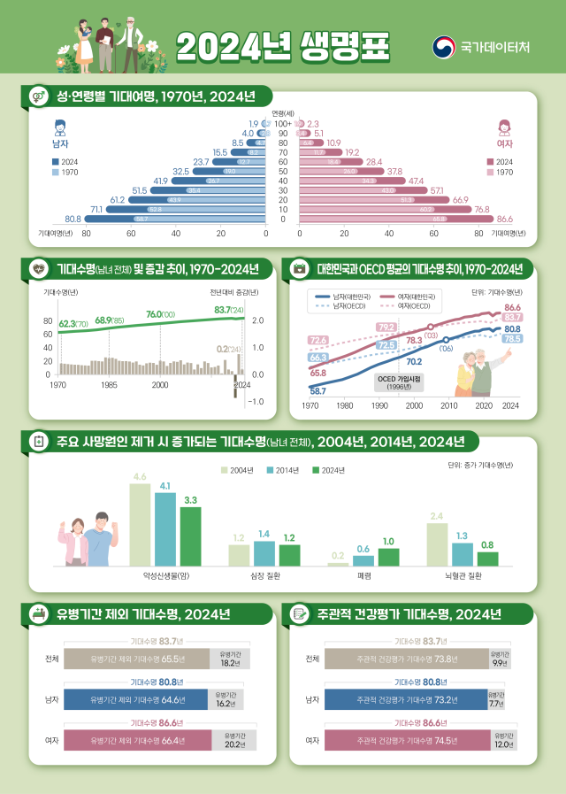 2024년 생명표 사진국가데이터처