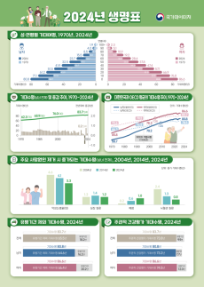 Koreas life expectancy rises to 83.7, outliving OECD average