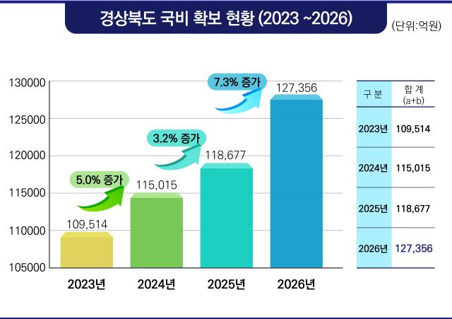 경북도 국비 확보 현황 그래프 사진경상북도