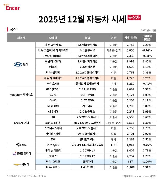 엔카닷컴이 공개한 이번달 국산차 시세 [사진=엔카닷컴]