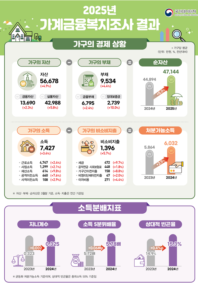 2025 가계금융복지조사 결과 개요자료국가데이터처