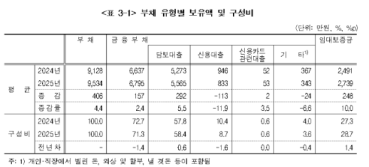 [대한민국 가구 가계부] 전월세 상승에 가구당 부채 악화...임대보증금 10% 증가
