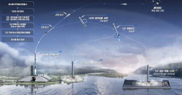 大韓航空、現代ロテムと再利用宇宙発射体メタンエンジンの開発に着手
