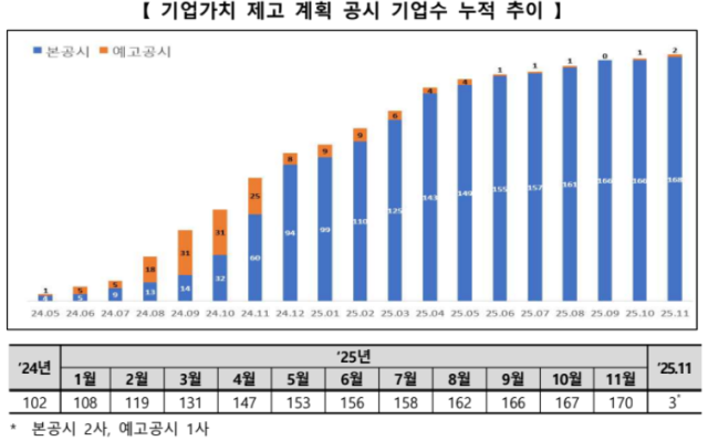 11월 기업가치 제고 계획 공시 기업수 누적 추이 사진한국거래소