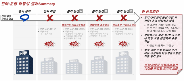 노조가 공개한 본사 부산 이전 타당성 검토 결과 그래픽HMM육상노조