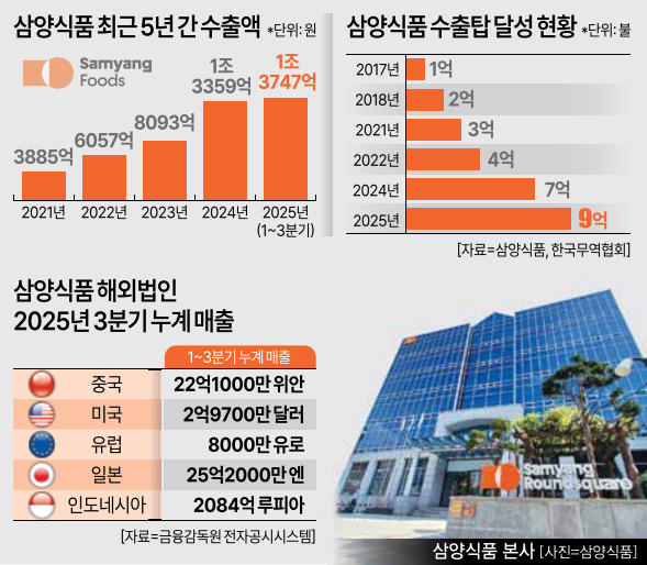삼양식품 수출탑 달성 현황 그래픽아주경제 미술팀