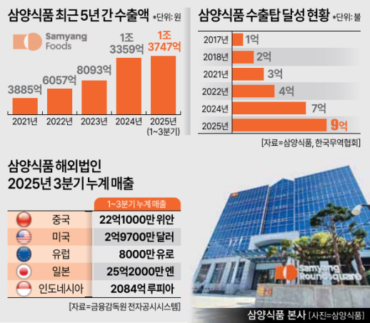 삼양식품, 식품업계 첫 9억불 수출탑…불닭이 견인한 K-푸드 글로벌 질주