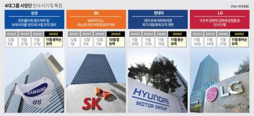 [信賞 사라진 재계] 必罰 칼바람, 임원(임시직원) 수난의 계절