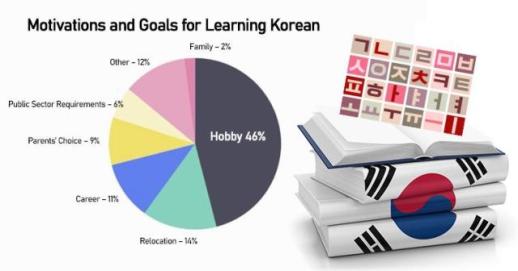 Korean replaces Chinese as foreign favorite language amid K-pop rise