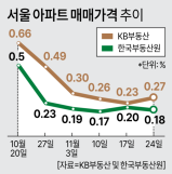 서울시-정비사업연합회 2차 협의회...권한 이양시 오히려 사업 지연